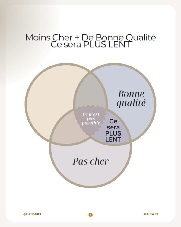 Moins Cher + De Bonne Qualité = Ce sera PLUS LENT !